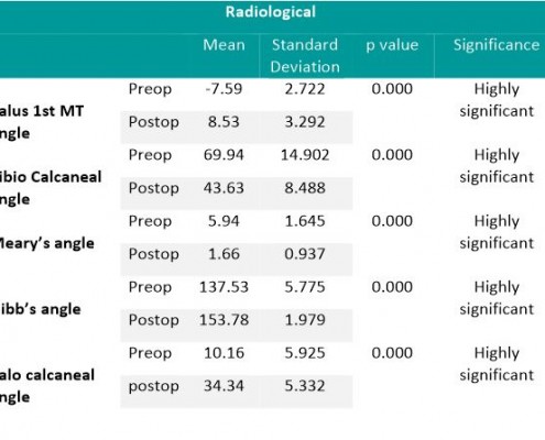 Table 2: Comparison of preoperative and postoperative radiological scores