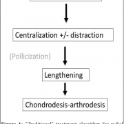 Figure 1: “Traditional” treatment algorithm for radial longitudinal dysplasia, utilizing centralization or radialization.